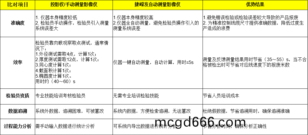 自(zi)動(dong)智能影像(xiang)測量係統(tong)